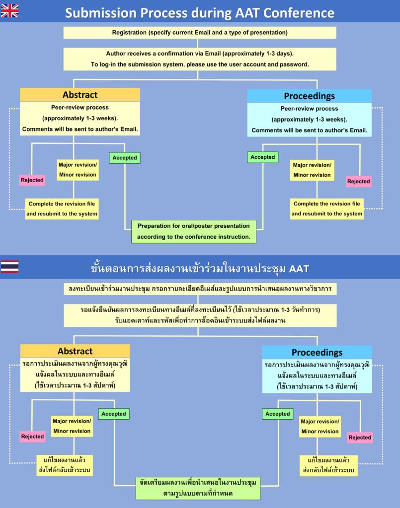 Submission Process – Anatomy Association of Thailand สมาคม ...